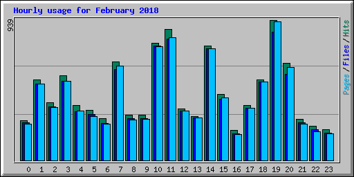 Hourly usage for February 2018