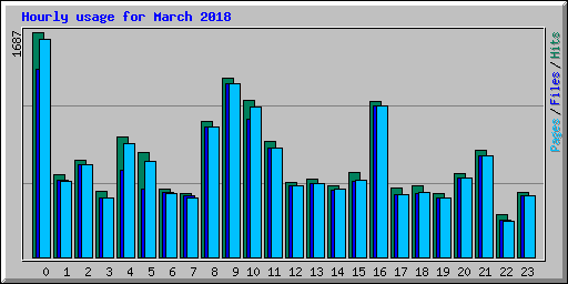 Hourly usage for March 2018