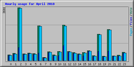 Hourly usage for April 2018