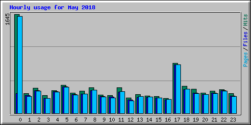 Hourly usage for May 2018