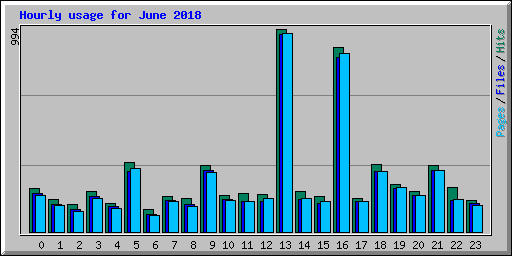 Hourly usage for June 2018