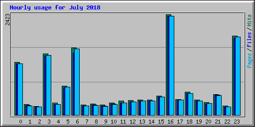 Hourly usage for July 2018