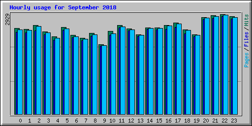 Hourly usage for September 2018