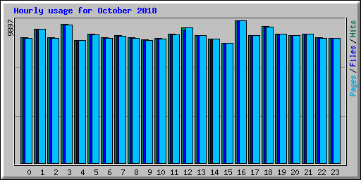 Hourly usage for October 2018