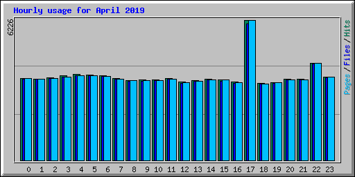 Hourly usage for April 2019