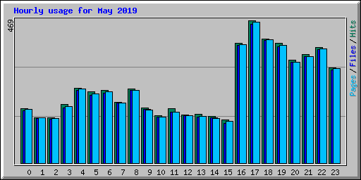 Hourly usage for May 2019