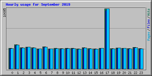 Hourly usage for September 2019