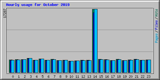 Hourly usage for October 2019