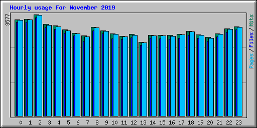 Hourly usage for November 2019