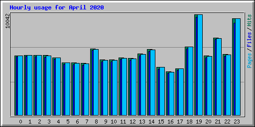 Hourly usage for April 2020