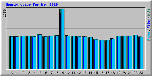 Hourly usage for May 2020