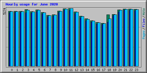 Hourly usage for June 2020