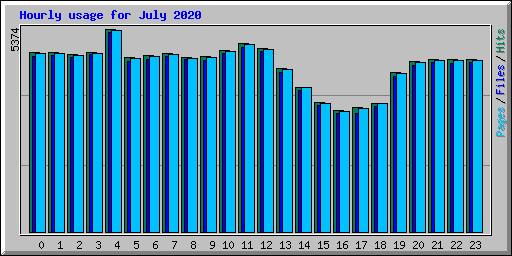 Hourly usage for July 2020