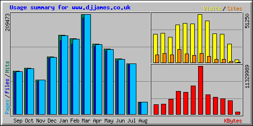 Usage summary for www.djjames.co.uk